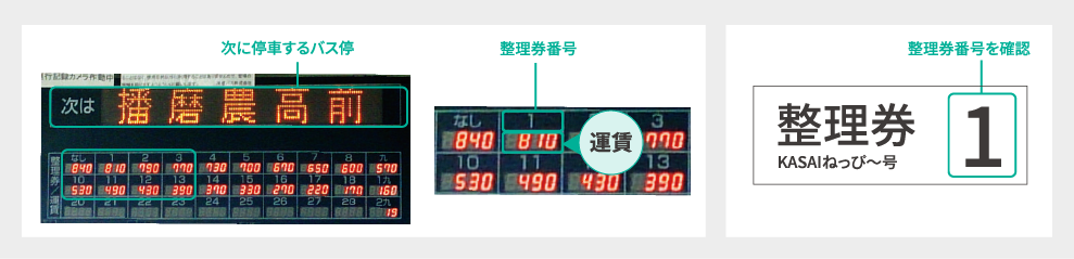 バス内の次に停車するバス停の確認場所、整理券番号の確認場所、手元の整理券番号の確認場所のイメージ