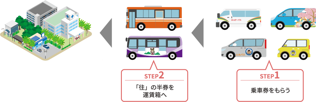 STEP1はっぴーバス、宇仁ふれあいバス、とみバス、日吉地区乗り合いタクシーの降車時に「乗り継ぎ専用乗車券」をもらう。STEP2「乗り継ぎ専用乗車券」は、乗り継ぎ後のバス（神姫バスまたはKANSAIねっぴ〜号）の降車時に、「往」とある半券を運賃箱へ。