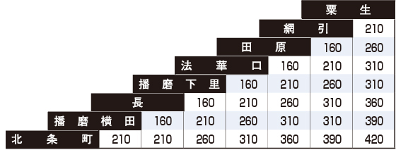 北条鉄道運賃