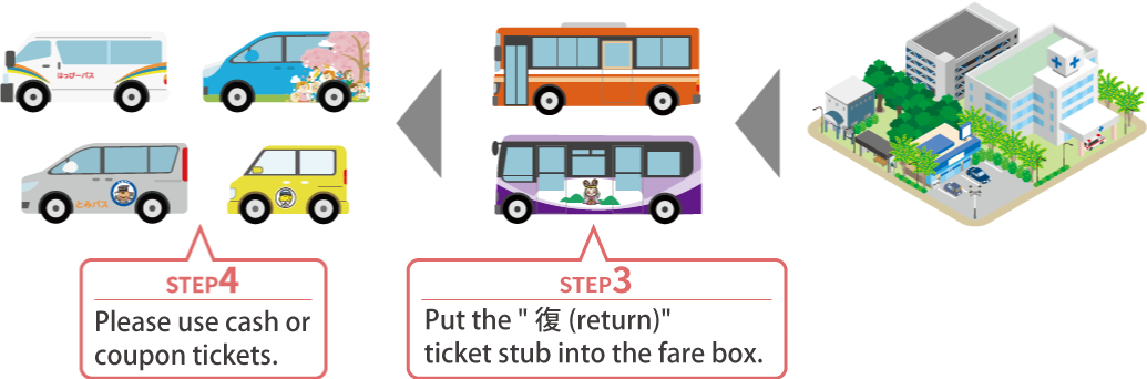 STEP3神姫バスまたはKASAIねっぴ〜号の降車の際に、「復」とある半券を運賃箱へ。STEP4乗り継ぎ後はっぴーバス、宇仁ふれあいバス、とみバス、日吉地区乗り合いタクシーは現金または回数券でご利用ください。