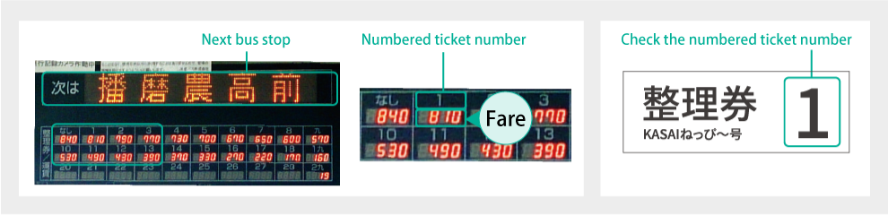バス内の次に停車するバス停の確認場所、整理券番号の確認場所、手元の整理券番号の確認場所のイメージ