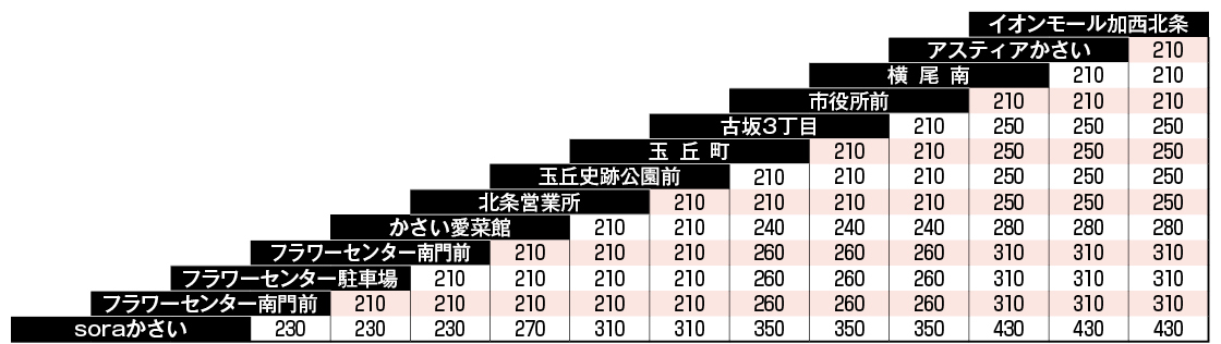 soraかさい線運賃図